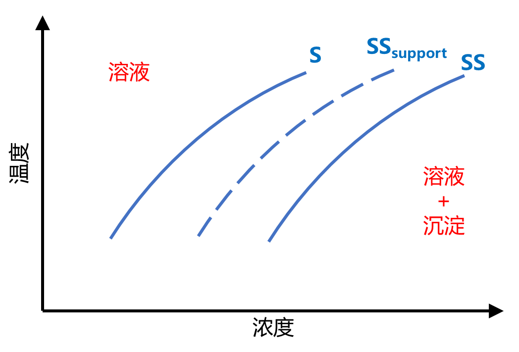 催化剂如何负载？三大核心溶液法（浸渍 / 离子交换 / 沉积沉淀）原理、操作与载体适配指南催化剂如何负载？