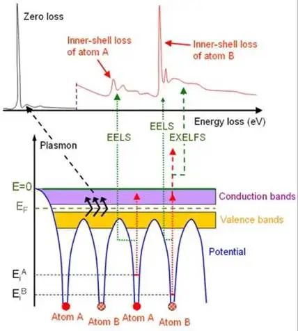 电子能量损失谱（EELS）解读：原理特性、谱图特征与分析、应用场景
