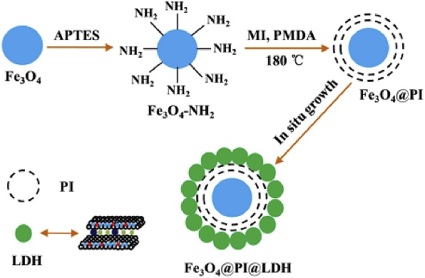 层状双金属氢氧化物（LDHs）：结构特性、制备方法与应用前景