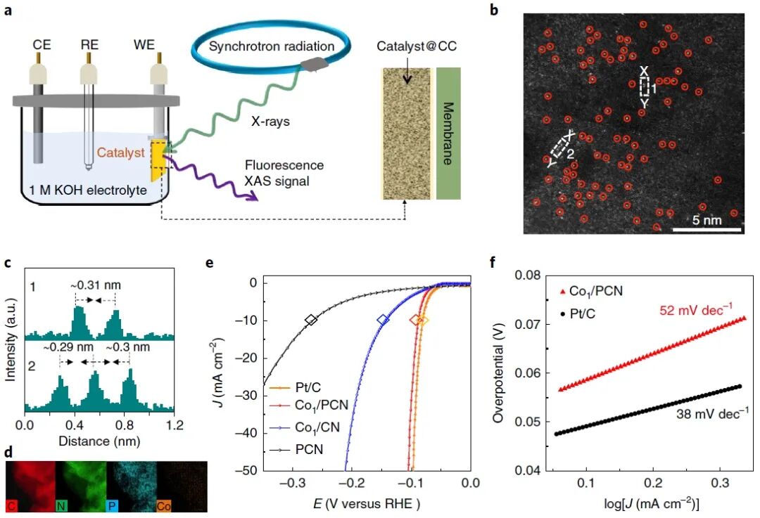 中科大Nature Catalysis：原位同步辐射吸收谱学技术揭示真实反应活性位点