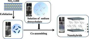 层状双金属氢氧化物（LDHs）：结构特性、制备方法与应用前景