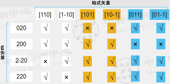如何利用TEM快速判断位错类型
