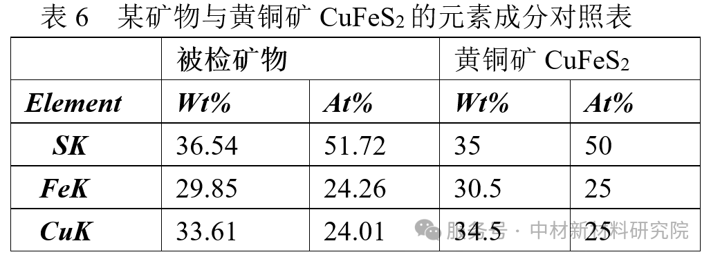 扫描电镜的能谱元素分析在微区物相检测中的应用