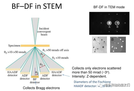 TEM（STEM）成像技术演进与4D-STEM全解析：从传统模式到前沿突破