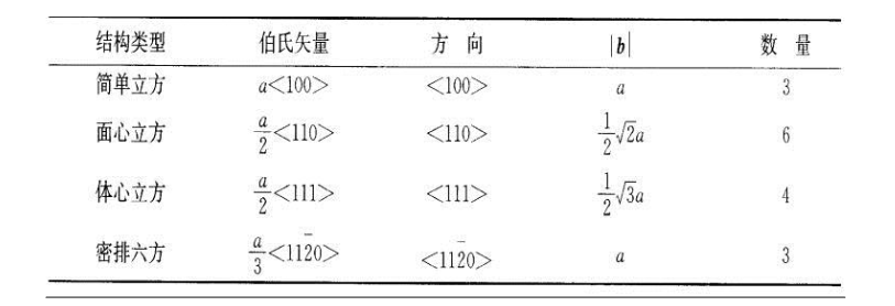 利用TEM判断位错类型的常见问题
