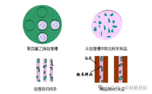 TEM透射电镜样品制备常用方法