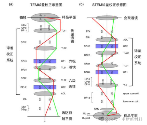 球差电镜的优势及应用领域