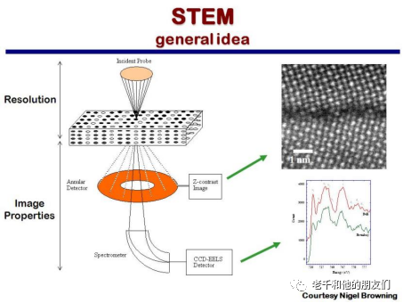4D-STEM技术详解4：探测器发展、数据处理与材料表征应用
