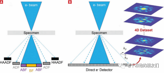 TEM（STEM）成像技术演进与4D-STEM全解析：从传统模式到前沿突破