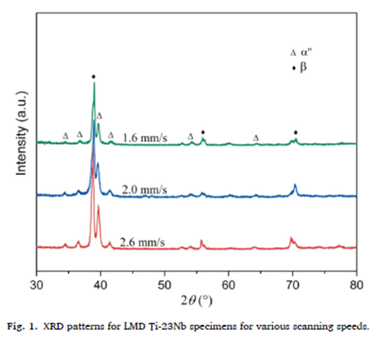 TEM案例分享-激光金属沉积（LMD）制备Ti-23Nb合金的研究与表征