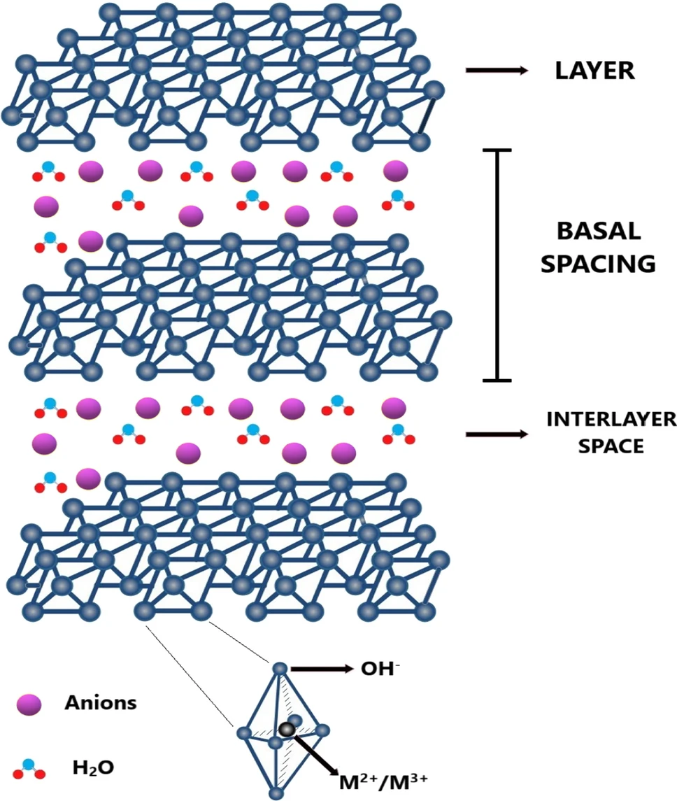 层状双金属氢氧化物（LDHs）：结构特性、制备方法与应用前景