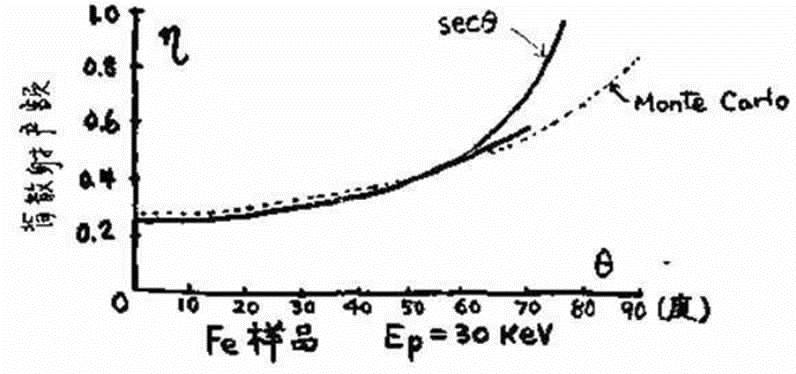 扫描电子显微镜（SEM）像衬度形成原理：从信号机制到实际应用