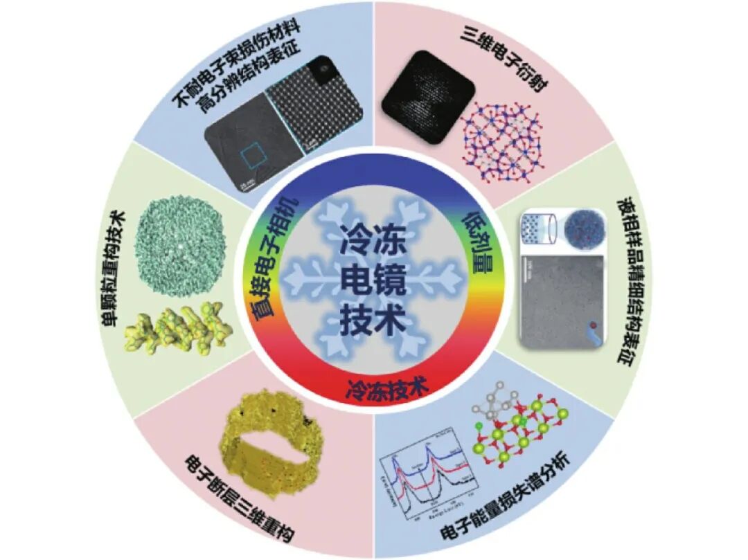 冷冻透射电子显微镜（cryo-TEM）在化学材料领域的应用——综述推荐