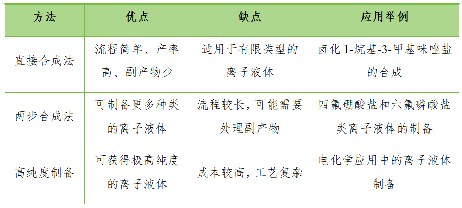什么是离子液体？定义、特性、制备与应用全解