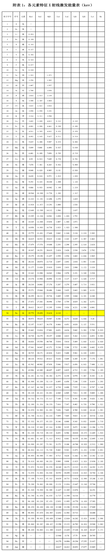 能谱元素分析中和峰与逃逸峰的识别与计算