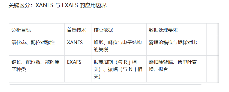 同步辐射 XAFS：必学的原子级局部结构表征技术