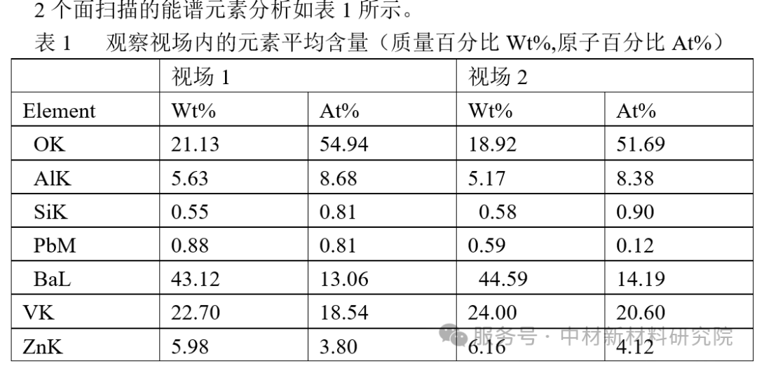 扫描电镜的能谱元素分析在微区物相检测中的应用