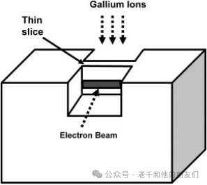 半导体工业TEM样品制备技术：方法演变、FIB应用与损伤控制