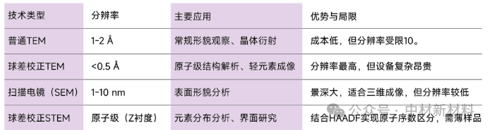 球差电镜的优势及应用领域
