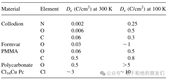 电镜（TEM/SEM）中的辐照损伤——一文读懂辐照损伤类型、阈值规律与防护策略