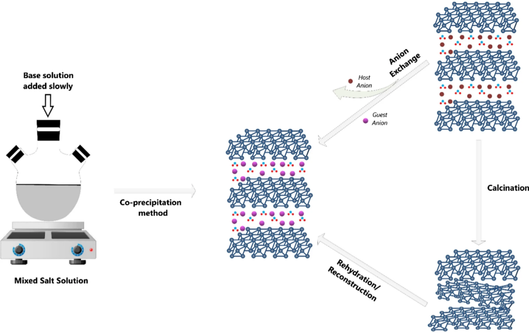 层状双金属氢氧化物（LDHs）：结构特性、制备方法与应用前景