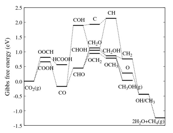 VASP计算CO2RR台阶图应用案例