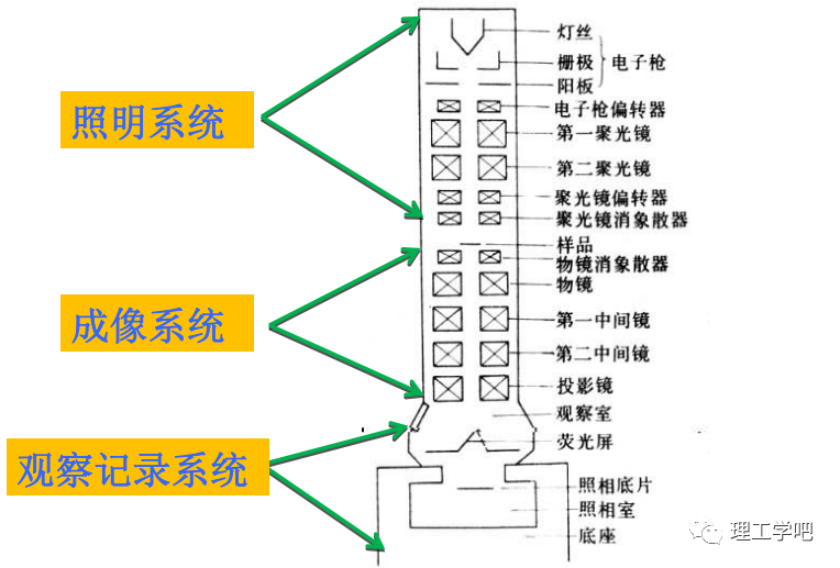 透射电镜（TEM）详解：从原理、构造到样品制备，全方位掌握高分辨率微观表征技术