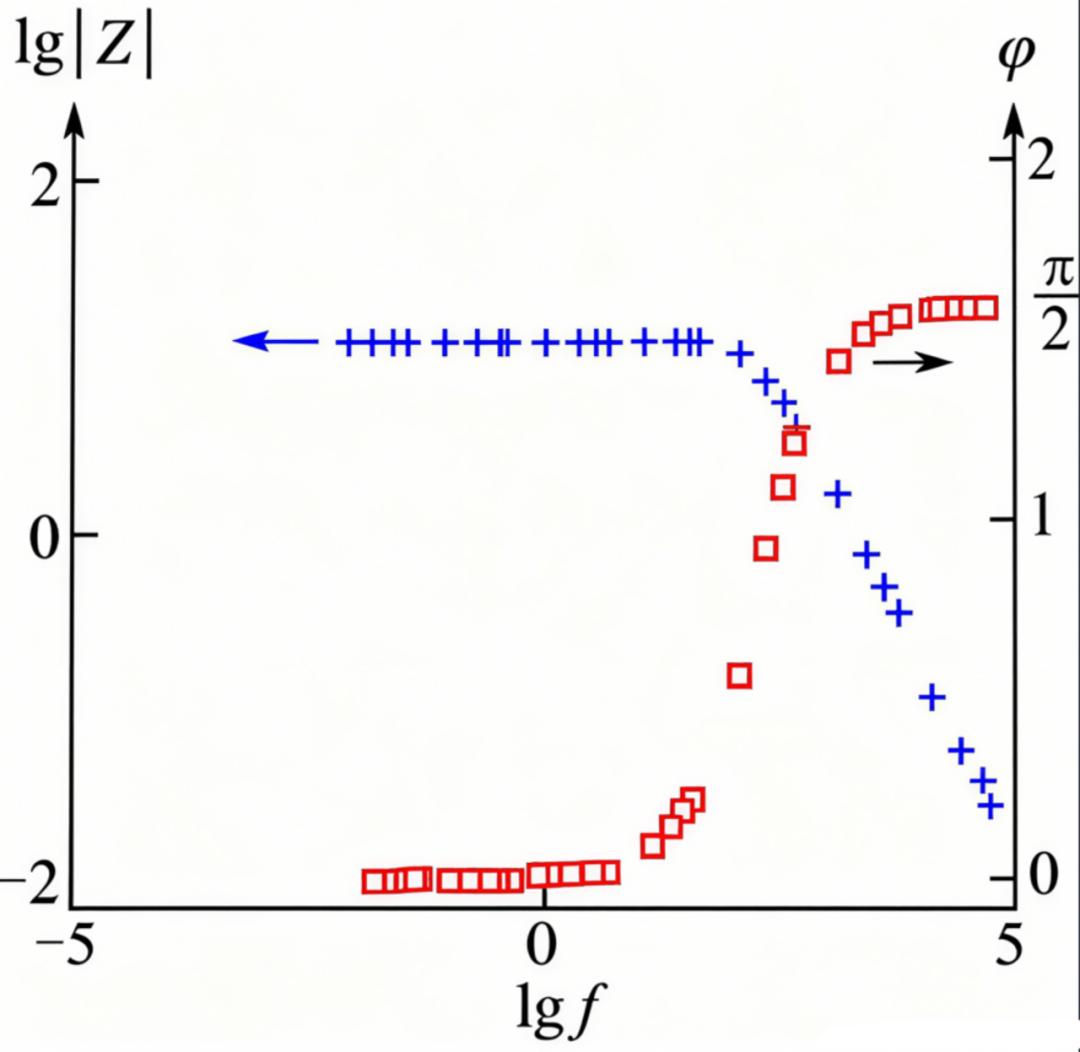 EIS中的“半圆”和“直线”是什么？电化学阻抗谱核心图谱解析与应用指南