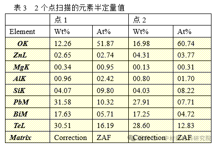 扫描电镜的能谱元素分析在微区物相检测中的应用