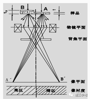 透射电镜（TEM）详解：从原理、构造到样品制备，全方位掌握高分辨率微观表征技术