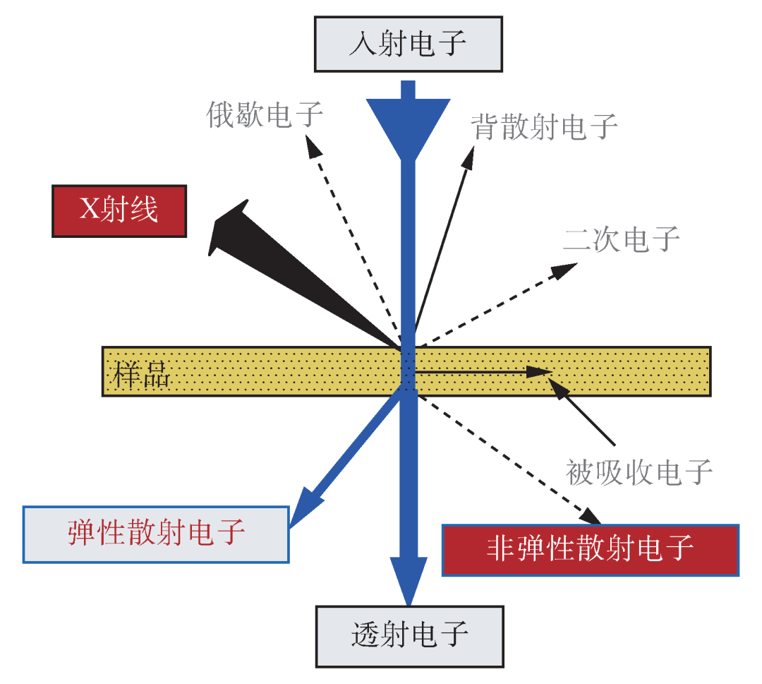 当谈论球差校正透射电镜时，我们在谈论什么？