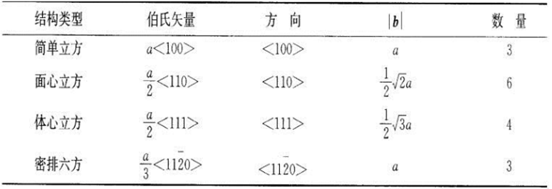 如何利用TEM快速判断位错类型