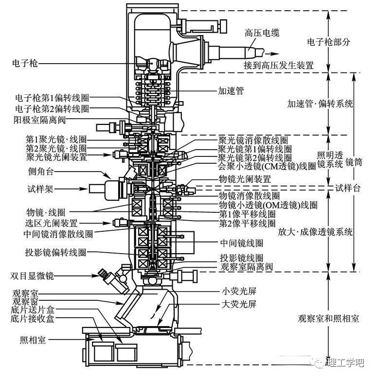 透射电镜（TEM）详解：从原理、构造到样品制备，全方位掌握高分辨率微观表征技术