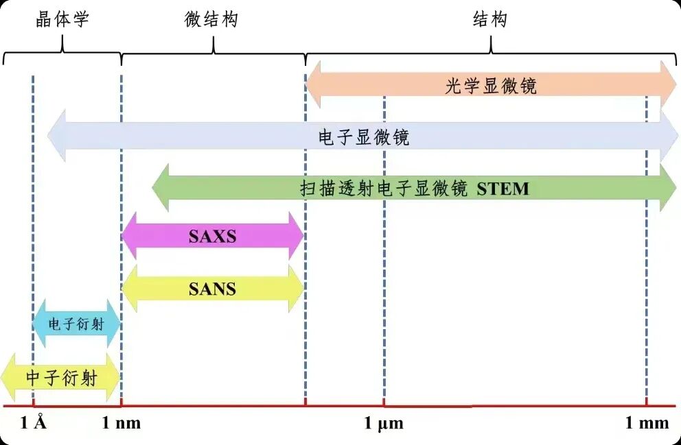 SAXS和WAXS是什么？怎么选？怎么看图？