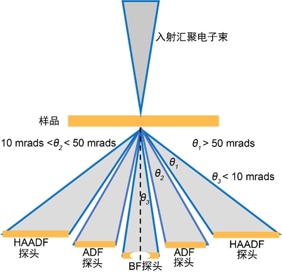 一文了解“球差校正透射电镜”！