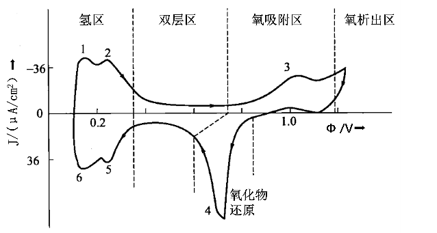 ​​一文读懂循环伏安法（CV）：原理、应用与图谱解析​