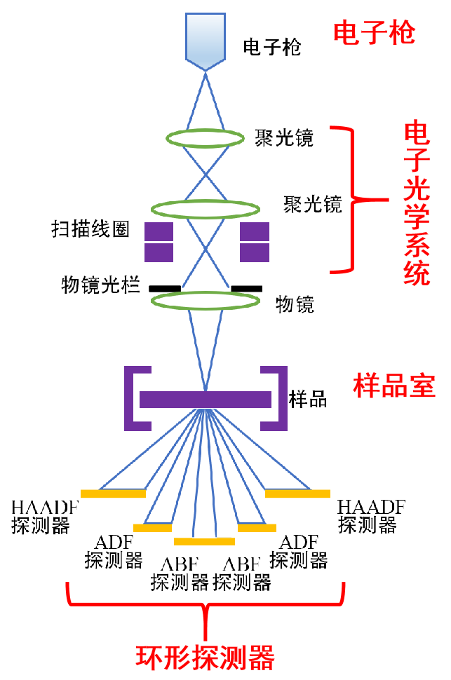 扫描透射电子显微镜（STEM）之基本原理与应用