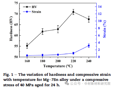 TEM案例分享-Mg-Sn合金的时效硬化与组织演变