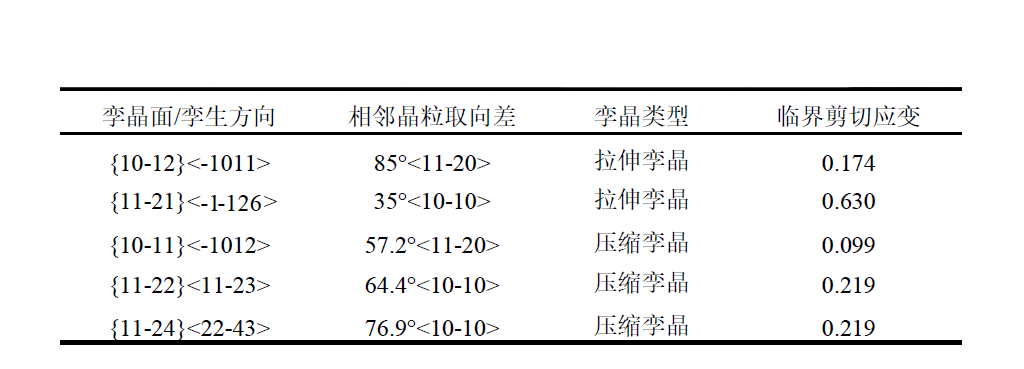 如何利用TEM分析拉伸孪晶和压缩孪晶