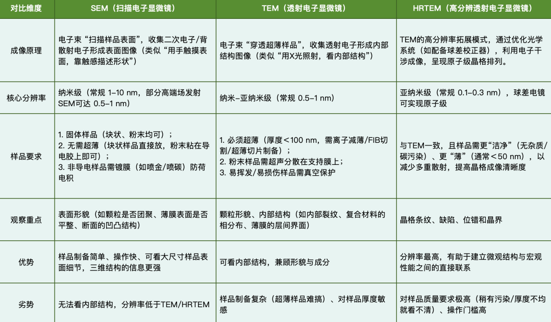 TEM、SEM、HRTEM如何选择？