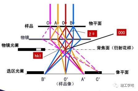 透射电镜（TEM）详解：从原理、构造到样品制备，全方位掌握高分辨率微观表征技术