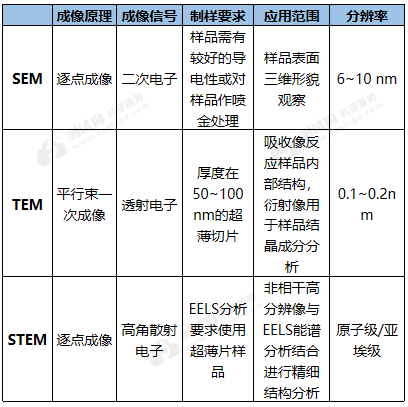 扫描透射电子显微镜（STEM）之基本原理与应用