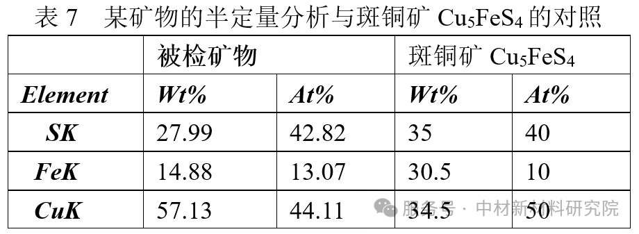 扫描电镜的能谱元素分析在微区物相检测中的应用