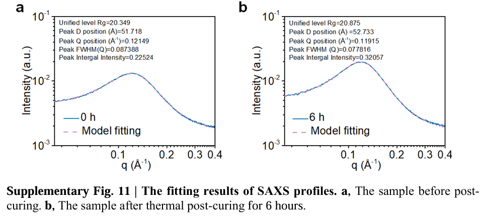 SAXS顶刊案例分析—Nature,631,783–788 (2024)：3D打印弹性体