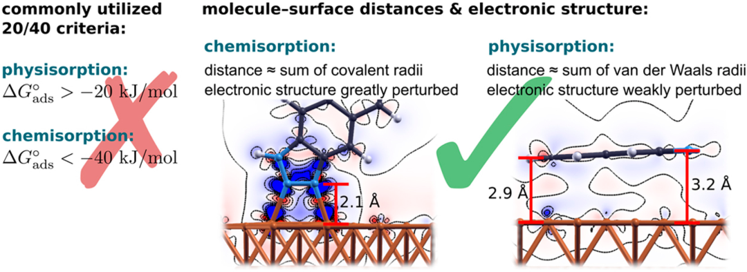 什么是吸附机理？