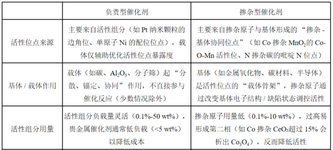 负载与掺杂：催化剂的制备方法与协同提升案例