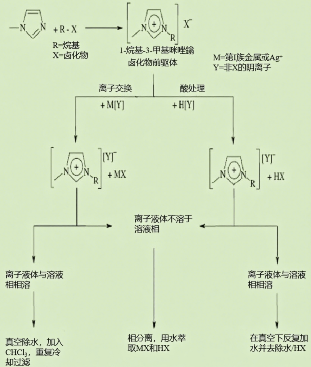 什么是离子液体？定义、特性、制备与应用全解