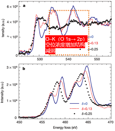 氧空位：调控材料性能的关键密码
