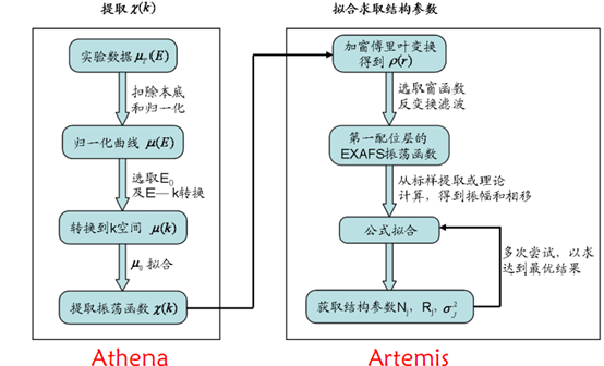 免费资料！​同步辐射XAFS数据处理拟合软件​Athena安装、教程、讲习班视频