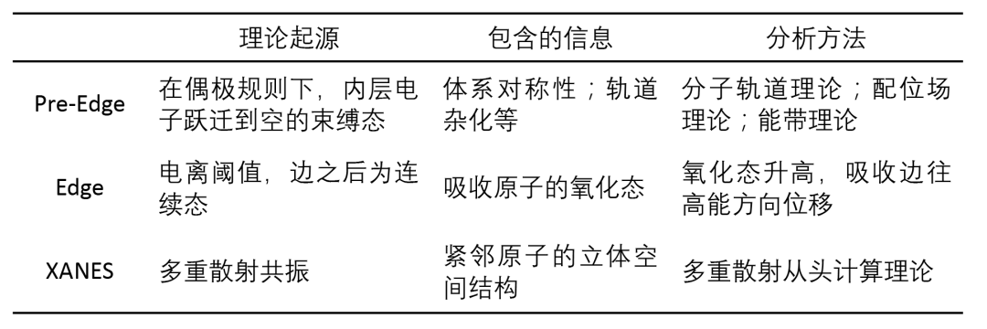 同步辐射X射线吸收光谱全解析